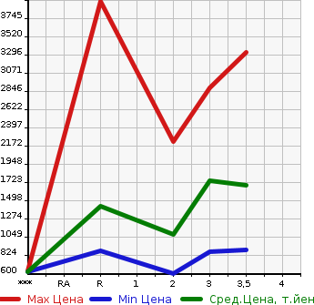 Аукционная статистика: График изменения цены ISUZU Исузу  GIGA Гига  1996 в зависимости от аукционных оценок