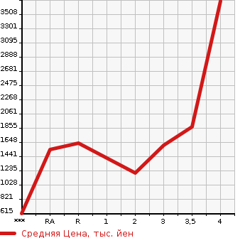 Аукционная статистика: График изменения цены ISUZU Исузу  GIGA Гига  1997 в зависимости от аукционных оценок