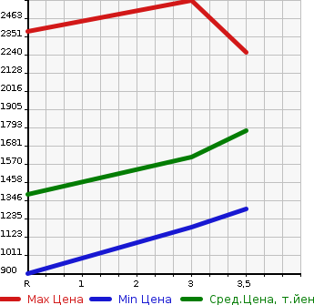 Аукционная статистика: График изменения цены ISUZU Исузу  GIGA Гига  1999 в зависимости от аукционных оценок