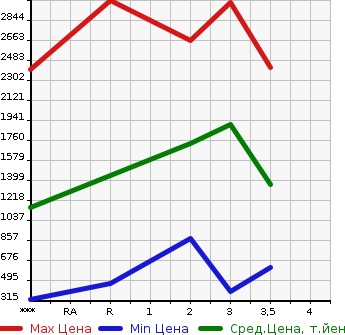 Аукционная статистика: График изменения цены ISUZU Исузу  GIGA Гига  2000 в зависимости от аукционных оценок