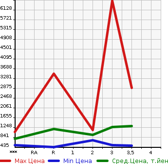 Аукционная статистика: График изменения цены ISUZU Исузу  GIGA Гига  2001 в зависимости от аукционных оценок