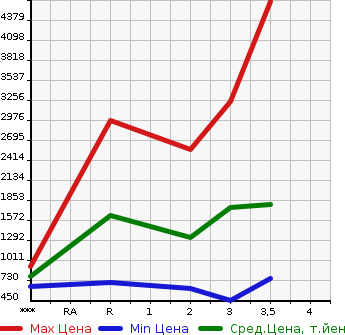 Аукционная статистика: График изменения цены ISUZU Исузу  GIGA Гига  2002 в зависимости от аукционных оценок