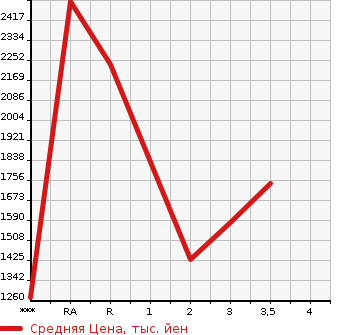 Аукционная статистика: График изменения цены ISUZU Исузу  GIGA Гига  2003 в зависимости от аукционных оценок