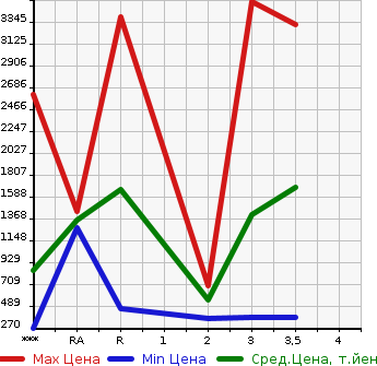Аукционная статистика: График изменения цены ISUZU Исузу  GIGA Гига  2004 в зависимости от аукционных оценок