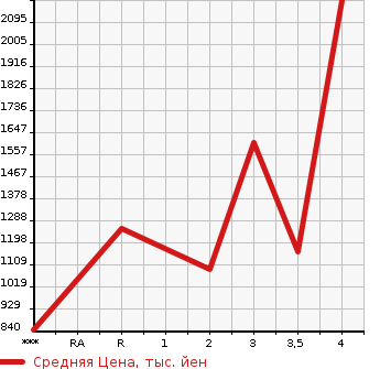 Аукционная статистика: График изменения цены ISUZU Исузу  GIGA Гига  2005 в зависимости от аукционных оценок