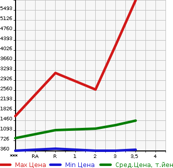 Аукционная статистика: График изменения цены ISUZU Исузу  GIGA Гига  2006 в зависимости от аукционных оценок