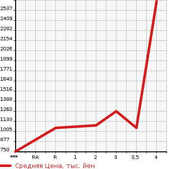 Аукционная статистика: График изменения цены ISUZU Исузу  GIGA Гига  2007 в зависимости от аукционных оценок