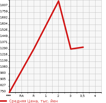 Аукционная статистика: График изменения цены ISUZU Исузу  GIGA Гига  2009 в зависимости от аукционных оценок