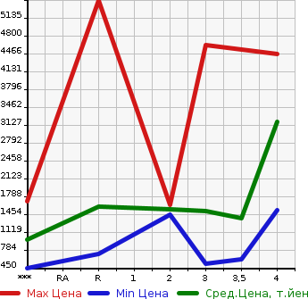 Аукционная статистика: График изменения цены ISUZU Исузу  GIGA Гига  2012 в зависимости от аукционных оценок