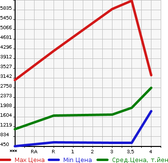 Аукционная статистика: График изменения цены ISUZU Исузу  GIGA Гига  2013 в зависимости от аукционных оценок