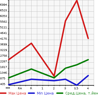Аукционная статистика: График изменения цены ISUZU Исузу  GIGA Гига  2014 в зависимости от аукционных оценок