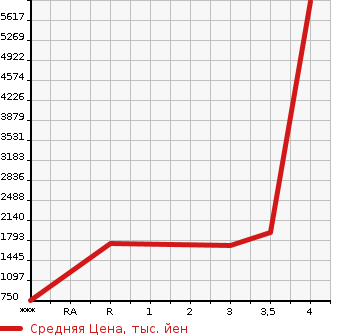 Аукционная статистика: График изменения цены ISUZU Исузу  GIGA Гига  2015 в зависимости от аукционных оценок