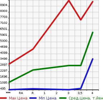 Аукционная статистика: График изменения цены ISUZU Исузу  GIGA Гига  2016 в зависимости от аукционных оценок