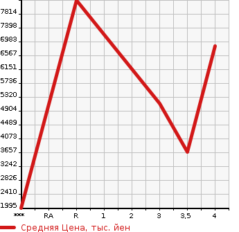 Аукционная статистика: График изменения цены ISUZU Исузу  GIGA Гига  2018 в зависимости от аукционных оценок