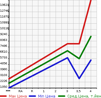 Аукционная статистика: График изменения цены ISUZU Исузу  GIGA Гига  2019 в зависимости от аукционных оценок