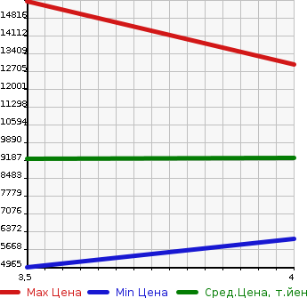 Аукционная статистика: График изменения цены ISUZU Исузу  GIGA Гига  2020 в зависимости от аукционных оценок