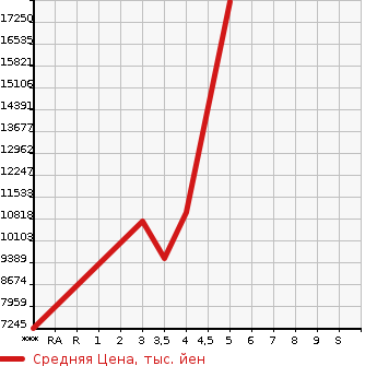 Аукционная статистика: График изменения цены ISUZU Исузу  GIGA Гига  2021 в зависимости от аукционных оценок