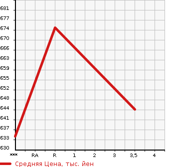 Аукционная статистика: График изменения цены ISUZU Исузу  GALA Гала  1999 в зависимости от аукционных оценок