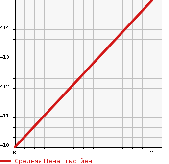 Аукционная статистика: График изменения цены ISUZU Исузу  GALA Гала  2004 в зависимости от аукционных оценок
