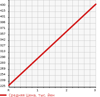 Аукционная статистика: График изменения цены ISUZU Исузу  RODEO Родео  1990 в зависимости от аукционных оценок