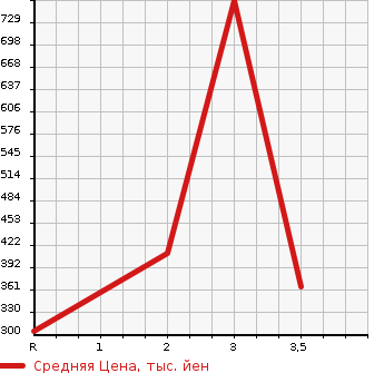 Аукционная статистика: График изменения цены ISUZU Исузу  RODEO Родео  1991 в зависимости от аукционных оценок