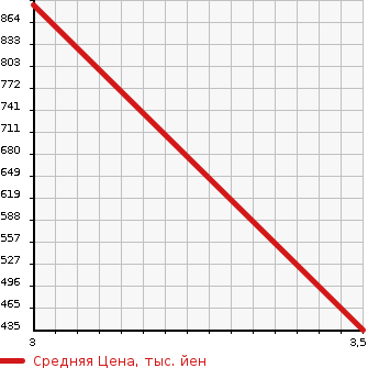 Аукционная статистика: График изменения цены ISUZU Исузу  FARGO VAN Фарго Ван  1997 в зависимости от аукционных оценок