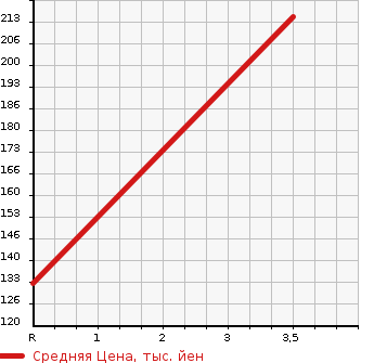 Аукционная статистика: График изменения цены ISUZU Исузу  FARGO TRUCK Фарго Трак  1990 в зависимости от аукционных оценок