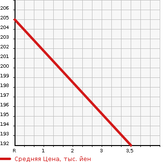 Аукционная статистика: График изменения цены ISUZU Исузу  FARGO FILLY Фарго Филли  1998 в зависимости от аукционных оценок