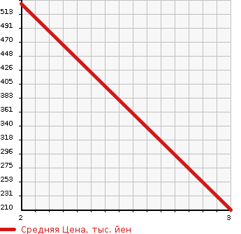 Аукционная статистика: График изменения цены ISUZU Исузу  ELF Эльф  1977 в зависимости от аукционных оценок