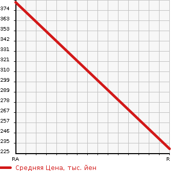 Аукционная статистика: График изменения цены ISUZU Исузу  ELF Эльф  1980 в зависимости от аукционных оценок