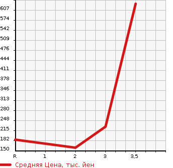 Аукционная статистика: График изменения цены ISUZU Исузу  ELF Эльф  1981 в зависимости от аукционных оценок