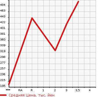 Аукционная статистика: График изменения цены ISUZU Исузу  ELF Эльф  1984 в зависимости от аукционных оценок