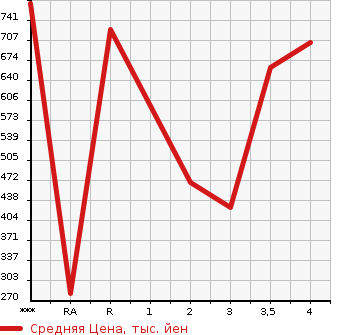 Аукционная статистика: График изменения цены ISUZU Исузу  ELF Эльф  1986 в зависимости от аукционных оценок