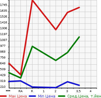 Аукционная статистика: График изменения цены ISUZU Исузу  ELF Эльф  1987 в зависимости от аукционных оценок