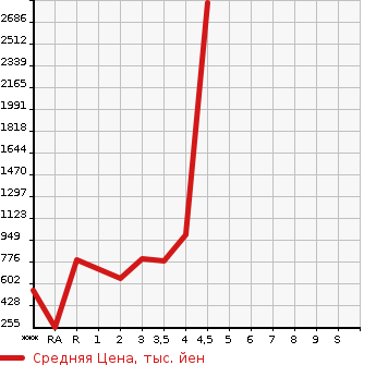 Аукционная статистика: График изменения цены ISUZU Исузу  ELF Эльф  1990 в зависимости от аукционных оценок