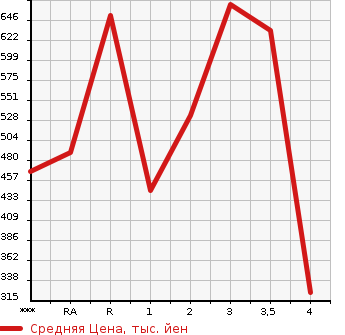 Аукционная статистика: График изменения цены ISUZU Исузу  ELF Эльф  1991 в зависимости от аукционных оценок