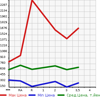 Аукционная статистика: График изменения цены ISUZU Исузу  ELF Эльф  1993 в зависимости от аукционных оценок