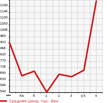Аукционная статистика: График изменения цены ISUZU Исузу  ELF Эльф  1995 в зависимости от аукционных оценок