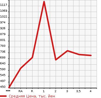Аукционная статистика: График изменения цены ISUZU Исузу  ELF Эльф  1997 в зависимости от аукционных оценок