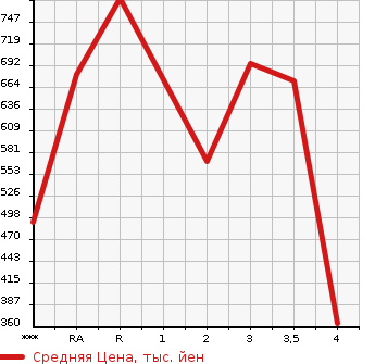 Аукционная статистика: График изменения цены ISUZU Исузу  ELF Эльф  1998 в зависимости от аукционных оценок