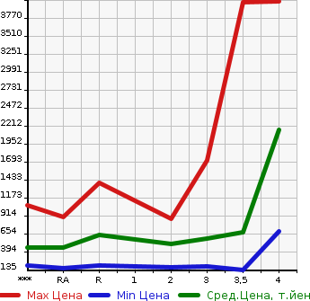 Аукционная статистика: График изменения цены ISUZU Исузу  ELF Эльф  1999 в зависимости от аукционных оценок