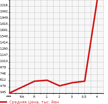 Аукционная статистика: График изменения цены ISUZU Исузу  ELF Эльф  2000 в зависимости от аукционных оценок