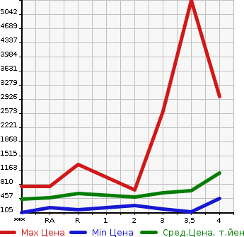 Аукционная статистика: График изменения цены ISUZU Исузу  ELF Эльф  2001 в зависимости от аукционных оценок