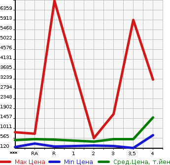 Аукционная статистика: График изменения цены ISUZU Исузу  ELF Эльф  2002 в зависимости от аукционных оценок