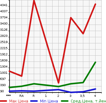 Аукционная статистика: График изменения цены ISUZU Исузу  ELF Эльф  2004 в зависимости от аукционных оценок