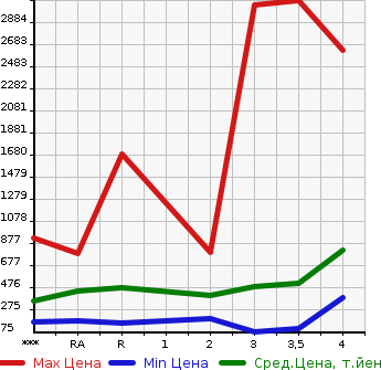 Аукционная статистика: График изменения цены ISUZU Исузу  ELF Эльф  2005 в зависимости от аукционных оценок