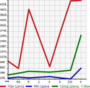 Аукционная статистика: График изменения цены ISUZU Исузу  ELF Эльф  2006 в зависимости от аукционных оценок