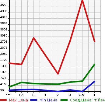 Аукционная статистика: График изменения цены ISUZU Исузу  ELF Эльф  2007 в зависимости от аукционных оценок