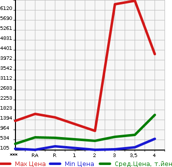 Аукционная статистика: График изменения цены ISUZU Исузу  ELF Эльф  2008 в зависимости от аукционных оценок