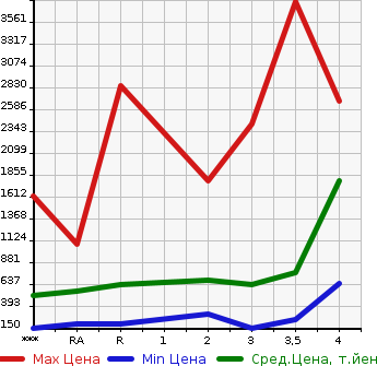 Аукционная статистика: График изменения цены ISUZU Исузу  ELF Эльф  2009 в зависимости от аукционных оценок